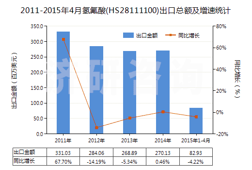 2011-2015年4月氫氟酸(HS28111100)出口總額及增速統(tǒng)計(jì)